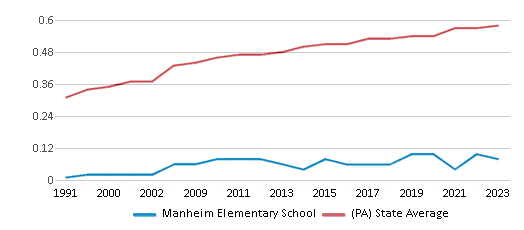 This chart displays the diversity score of Manheim Elementary School and the public school average diversity score of Pennsylvania by year, with the latest 2022-23 school year data. This chart displays the diversity score of Manheim Elementary School and the public school average diversity score of Pennsylvania by year, with the latest 2022-23 school year data.