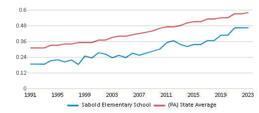 This chart displays the diversity score of Sabold Elementary School and the public school average diversity score of Pennsylvania by year, with the latest 2022-23 school year data. This chart displays the diversity score of Sabold Elementary School and the public school average diversity score of Pennsylvania by year, with the latest 2022-23 school year data.