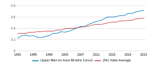 This chart displays the diversity score of Upper Merion Area Middle School and the public school average diversity score of Pennsylvania by year, with the latest 2022-23 school year data. This chart displays the diversity score of Upper Merion Area Middle School and the public school average diversity score of Pennsylvania by year, with the latest 2022-23 school year data.