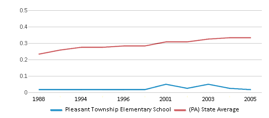 This chart displays the diversity score of Pleasant Township Elementary School and the public school average diversity score of Pennsylvania by year, with the latest 2004-05 school year data. This chart displays the diversity score of Pleasant Township Elementary School and the public school average diversity score of Pennsylvania by year, with the latest 2004-05 school year data.