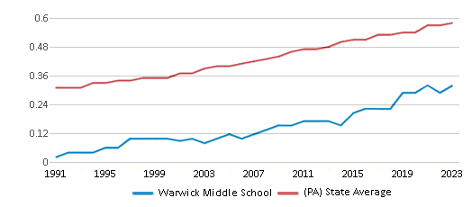This chart displays the diversity score of Warwick Middle School and the public school average diversity score of Pennsylvania by year, with the latest 2022-23 school year data. This chart displays the diversity score of Warwick Middle School and the public school average diversity score of Pennsylvania by year, with the latest 2022-23 school year data.