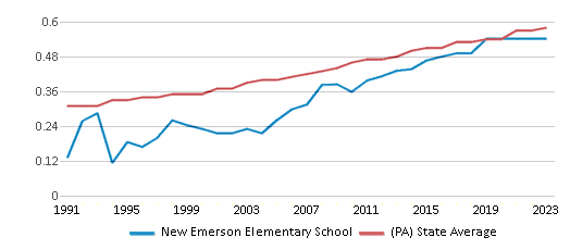 This chart displays the diversity score of New Emerson Elementary School and the public school average diversity score of Pennsylvania by year, with the latest 2022-23 school year data. This chart displays the diversity score of New Emerson Elementary School and the public school average diversity score of Pennsylvania by year, with the latest 2022-23 school year data.