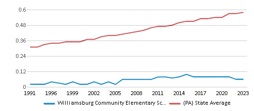 This chart displays the diversity score of Williamsburg Community Elementary School and the public school average diversity score of Pennsylvania by year, with the latest 2022-23 school year data. This chart displays the diversity score of Williamsburg Community Elementary School and the public school average diversity score of Pennsylvania by year, with the latest 2022-23 school year data.