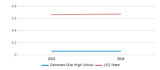 This chart showcases the diversity score of Denmark Olar High School, juxtaposed with the average diversity score for public schools in the Bamberg 03 School District and South Carolina, utilizing data that spans several years and includes the most recent figures from the 2023-24 school year.