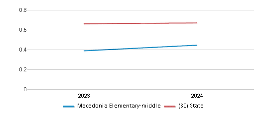 This chart showcases the diversity score of Macedonia Elementary-middle, juxtaposed with the average diversity score for public schools in the Barnwell 48 School District and South Carolina, utilizing data that spans several years and includes the most recent figures from the 2023-24 school year.