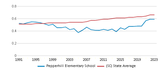 This chart displays the diversity score of Pepperhill Elementary School and the public school average diversity score of South Carolina by year, with the latest 2022-23 school year data. This chart displays the diversity score of Pepperhill Elementary School and the public school average diversity score of South Carolina by year, with the latest 2022-23 school year data.