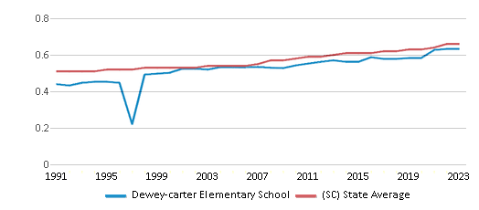 This chart displays the diversity score of Dewey-carter Elementary School and the public school average diversity score of South Carolina by year, with the latest 2022-23 school year data. This chart displays the diversity score of Dewey-carter Elementary School and the public school average diversity score of South Carolina by year, with the latest 2022-23 school year data.