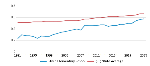 This chart displays the diversity score of Plain Elementary School and the public school average diversity score of South Carolina by year, with the latest 2022-23 school year data. This chart displays the diversity score of Plain Elementary School and the public school average diversity score of South Carolina by year, with the latest 2022-23 school year data.