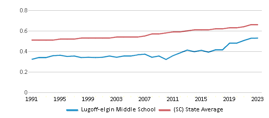 This chart displays the diversity score of Lugoff-elgin Middle School and the public school average diversity score of South Carolina by year, with the latest 2022-23 school year data. This chart displays the diversity score of Lugoff-elgin Middle School and the public school average diversity score of South Carolina by year, with the latest 2022-23 school year data.