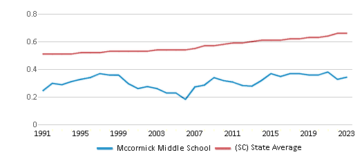 This chart displays the diversity score of Mccormick Middle School and the public school average diversity score of South Carolina by year, with the latest 2022-23 school year data. This chart displays the diversity score of Mccormick Middle School and the public school average diversity score of South Carolina by year, with the latest 2022-23 school year data.