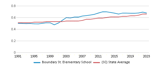 This chart displays the diversity score of Boundary St. Elementary School and the public school average diversity score of South Carolina by year, with the latest 2022-23 school year data. This chart displays the diversity score of Boundary St. Elementary School and the public school average diversity score of South Carolina by year, with the latest 2022-23 school year data.