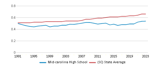 This chart displays the diversity score of Mid-carolina High School and the public school average diversity score of South Carolina by year, with the latest 2022-23 school year data. This chart displays the diversity score of Mid-carolina High School and the public school average diversity score of South Carolina by year, with the latest 2022-23 school year data.