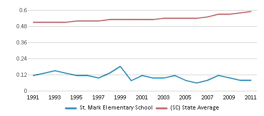 This chart displays the diversity score of St. Mark Elementary School and the public school average diversity score of South Carolina by year, with the latest 2010-11 school year data. This chart displays the diversity score of St. Mark Elementary School and the public school average diversity score of South Carolina by year, with the latest 2010-11 school year data.