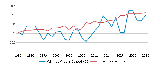 This chart displays the diversity score of Wilmot Middle School - 03 and the public school average diversity score of South Dakota by year, with the latest 2022-23 school year data. This chart displays the diversity score of Wilmot Middle School - 03 and the public school average diversity score of South Dakota by year, with the latest 2022-23 school year data.