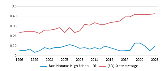 This chart displays the diversity score of Bon Homme High School - 01 and the public school average diversity score of South Dakota by year, with the latest 2022-23 school year data. This chart displays the diversity score of Bon Homme High School - 01 and the public school average diversity score of South Dakota by year, with the latest 2022-23 school year data.