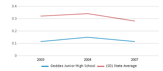 This chart displays the diversity score of Geddes Junior High School and the public school average diversity score of South Dakota by year, with the latest 2006-07 school year data. This chart displays the diversity score of Geddes Junior High School and the public school average diversity score of South Dakota by year, with the latest 2006-07 school year data.