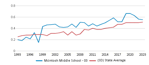 This chart displays the diversity score of Mcintosh Middle School - 03 and the public school average diversity score of South Dakota by year, with the latest 2022-23 school year data. This chart displays the diversity score of Mcintosh Middle School - 03 and the public school average diversity score of South Dakota by year, with the latest 2022-23 school year data.