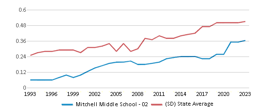 This chart displays the diversity score of Mitchell Middle School - 02 and the public school average diversity score of South Dakota by year, with the latest 2022-23 school year data. This chart displays the diversity score of Mitchell Middle School - 02 and the public school average diversity score of South Dakota by year, with the latest 2022-23 school year data.