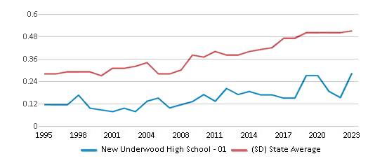 This chart displays the diversity score of New Underwood High School - 01 and the public school average diversity score of South Dakota by year, with the latest 2022-23 school year data. This chart displays the diversity score of New Underwood High School - 01 and the public school average diversity score of South Dakota by year, with the latest 2022-23 school year data.
