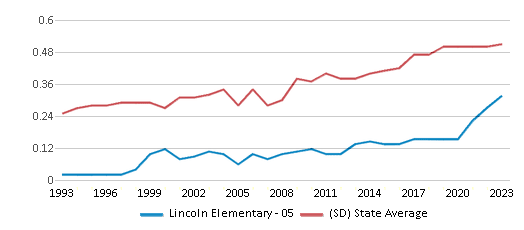 This chart displays the diversity score of Lincoln Elementary - 05 and the public school average diversity score of South Dakota by year, with the latest 2022-23 school year data. This chart displays the diversity score of Lincoln Elementary - 05 and the public school average diversity score of South Dakota by year, with the latest 2022-23 school year data.