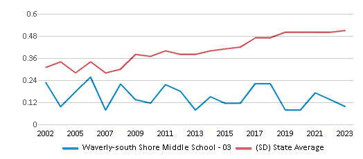 This chart displays the diversity score of Waverly-south Shore Middle School - 03 and the public school average diversity score of South Dakota by year, with the latest 2022-23 school year data. This chart displays the diversity score of Waverly-south Shore Middle School - 03 and the public school average diversity score of South Dakota by year, with the latest 2022-23 school year data.