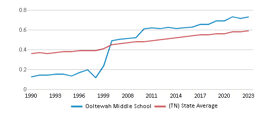 This chart displays the diversity score of Ooltewah Middle School and the public school average diversity score of Tennessee by year, with the latest 2022-23 school year data. This chart displays the diversity score of Ooltewah Middle School and the public school average diversity score of Tennessee by year, with the latest 2022-23 school year data.