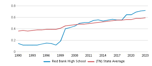 This chart displays the diversity score of Red Bank High School and the public school average diversity score of Tennessee by year, with the latest 2022-23 school year data. This chart displays the diversity score of Red Bank High School and the public school average diversity score of Tennessee by year, with the latest 2022-23 school year data.