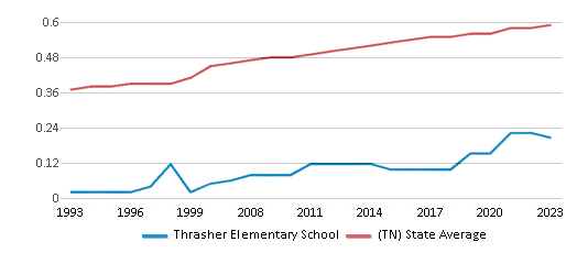 This chart displays the diversity score of Thrasher Elementary School and the public school average diversity score of Tennessee by year, with the latest 2022-23 school year data. This chart displays the diversity score of Thrasher Elementary School and the public school average diversity score of Tennessee by year, with the latest 2022-23 school year data.