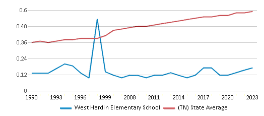 This chart displays the diversity score of West Hardin Elementary School and the public school average diversity score of Tennessee by year, with the latest 2022-23 school year data. This chart displays the diversity score of West Hardin Elementary School and the public school average diversity score of Tennessee by year, with the latest 2022-23 school year data.