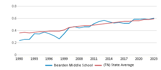 This chart displays the diversity score of Bearden Middle School and the public school average diversity score of Tennessee by year, with the latest 2022-23 school year data. This chart displays the diversity score of Bearden Middle School and the public school average diversity score of Tennessee by year, with the latest 2022-23 school year data.