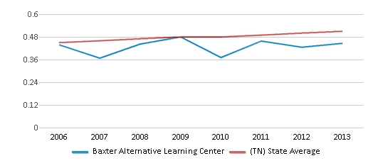 This chart displays the diversity score of Baxter Alternative Learning Center and the public school average diversity score of Tennessee by year, with the latest 2012-13 school year data. This chart displays the diversity score of Baxter Alternative Learning Center and the public school average diversity score of Tennessee by year, with the latest 2012-13 school year data.
