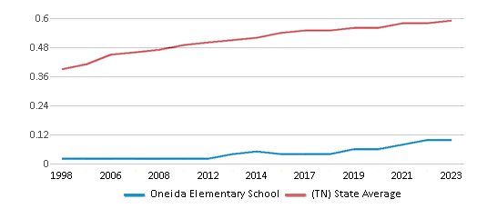 This chart displays the diversity score of Oneida Elementary School and the public school average diversity score of Tennessee by year, with the latest 2022-23 school year data. This chart displays the diversity score of Oneida Elementary School and the public school average diversity score of Tennessee by year, with the latest 2022-23 school year data.