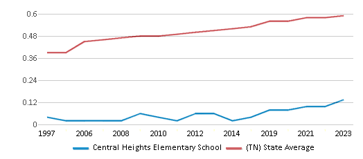 This chart displays the diversity score of Central Heights Elementary School and the public school average diversity score of Tennessee by year, with the latest 2022-23 school year data. This chart displays the diversity score of Central Heights Elementary School and the public school average diversity score of Tennessee by year, with the latest 2022-23 school year data.