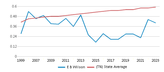 This chart displays the diversity score of E B Wilson and the public school average diversity score of Tennessee by year, with the latest 2022-23 school year data. This chart displays the diversity score of E B Wilson and the public school average diversity score of Tennessee by year, with the latest 2022-23 school year data.