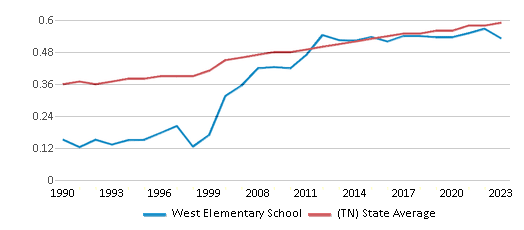 This chart displays the diversity score of West Elementary School and the public school average diversity score of Tennessee by year, with the latest 2022-23 school year data. This chart displays the diversity score of West Elementary School and the public school average diversity score of Tennessee by year, with the latest 2022-23 school year data.