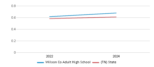 This chart showcases the diversity score of Wilson Co Adult High School, juxtaposed with the average diversity score for public schools in the Wilson County School District and Tennessee, utilizing data that spans several years and includes the most recent figures from the 2023-24 school year.