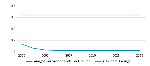 This chart displays the diversity score of Amigos Por Vida-friends For Life Charter School and the public school average diversity score of Texas by year, with the latest 2022-23 school year data. This chart displays the diversity score of Amigos Por Vida-friends For Life Charter School and the public school average diversity score of Texas by year, with the latest 2022-23 school year data.