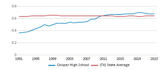 This chart displays the diversity score of Cooper High School and the public school average diversity score of Texas by year, with the latest 2022-23 school year data. This chart displays the diversity score of Cooper High School and the public school average diversity score of Texas by year, with the latest 2022-23 school year data.