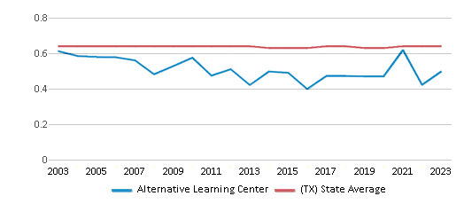 This chart displays the diversity score of Alternative Learning Center and the public school average diversity score of Texas by year, with the latest 2022-23 school year data. This chart displays the diversity score of Alternative Learning Center and the public school average diversity score of Texas by year, with the latest 2022-23 school year data.