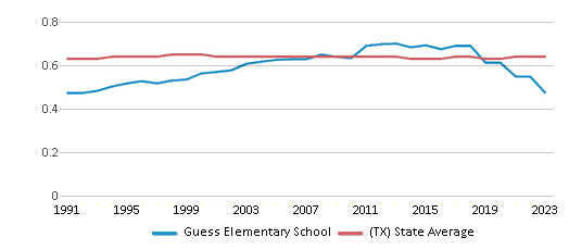 This chart displays the diversity score of Guess Elementary School and the public school average diversity score of Texas by year, with the latest 2022-23 school year data. This chart displays the diversity score of Guess Elementary School and the public school average diversity score of Texas by year, with the latest 2022-23 school year data.