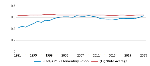 This chart displays the diversity score of Gladys Polk Elementary School and the public school average diversity score of Texas by year, with the latest 2022-23 school year data. This chart displays the diversity score of Gladys Polk Elementary School and the public school average diversity score of Texas by year, with the latest 2022-23 school year data.