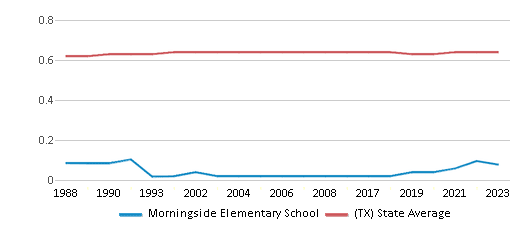 This chart displays the diversity score of Morningside Elementary School and the public school average diversity score of Texas by year, with the latest 2022-23 school year data. This chart displays the diversity score of Morningside Elementary School and the public school average diversity score of Texas by year, with the latest 2022-23 school year data.