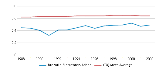 This chart displays the diversity score of Brazoria Elementary School and the public school average diversity score of Texas by year, with the latest 2001-02 school year data. This chart displays the diversity score of Brazoria Elementary School and the public school average diversity score of Texas by year, with the latest 2001-02 school year data.