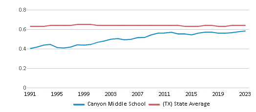 This chart displays the diversity score of Canyon Middle School and the public school average diversity score of Texas by year, with the latest 2022-23 school year data. This chart displays the diversity score of Canyon Middle School and the public school average diversity score of Texas by year, with the latest 2022-23 school year data.