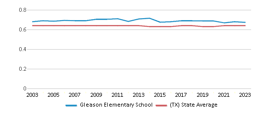 This chart displays the diversity score of Gleason Elementary School and the public school average diversity score of Texas by year, with the latest 2022-23 school year data. This chart displays the diversity score of Gleason Elementary School and the public school average diversity score of Texas by year, with the latest 2022-23 school year data.