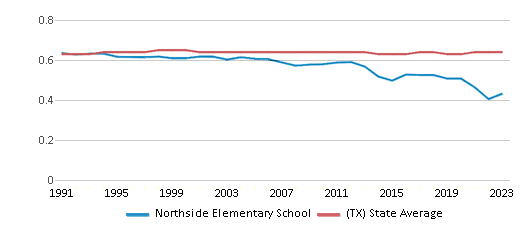 This chart displays the diversity score of Northside Elementary School and the public school average diversity score of Texas by year, with the latest 2022-23 school year data. This chart displays the diversity score of Northside Elementary School and the public school average diversity score of Texas by year, with the latest 2022-23 school year data.