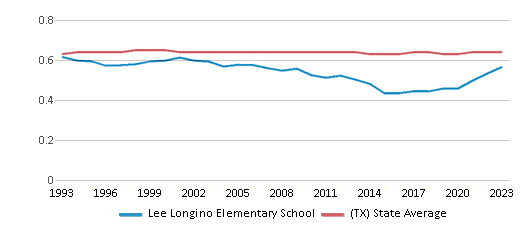 This chart displays the diversity score of Lee Longino Elementary School and the public school average diversity score of Texas by year, with the latest 2022-23 school year data. This chart displays the diversity score of Lee Longino Elementary School and the public school average diversity score of Texas by year, with the latest 2022-23 school year data.