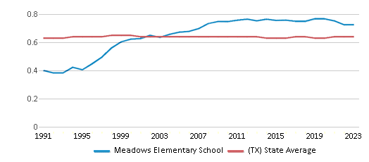 This chart displays the diversity score of Meadows Elementary School and the public school average diversity score of Texas by year, with the latest 2022-23 school year data. This chart displays the diversity score of Meadows Elementary School and the public school average diversity score of Texas by year, with the latest 2022-23 school year data.