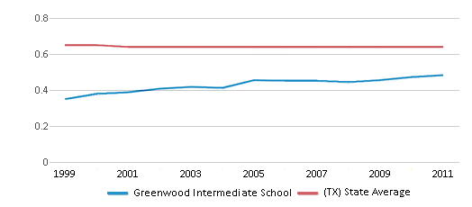 This chart displays the diversity score of Greenwood Intermediate School and the public school average diversity score of Texas by year, with the latest 2010-11 school year data. This chart displays the diversity score of Greenwood Intermediate School and the public school average diversity score of Texas by year, with the latest 2010-11 school year data.