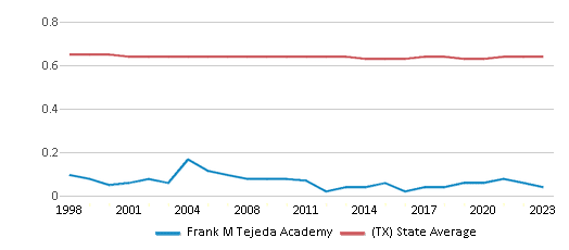 This chart displays the diversity score of Frank M Tejeda Academy and the public school average diversity score of Texas by year, with the latest 2022-23 school year data. This chart displays the diversity score of Frank M Tejeda Academy and the public school average diversity score of Texas by year, with the latest 2022-23 school year data.